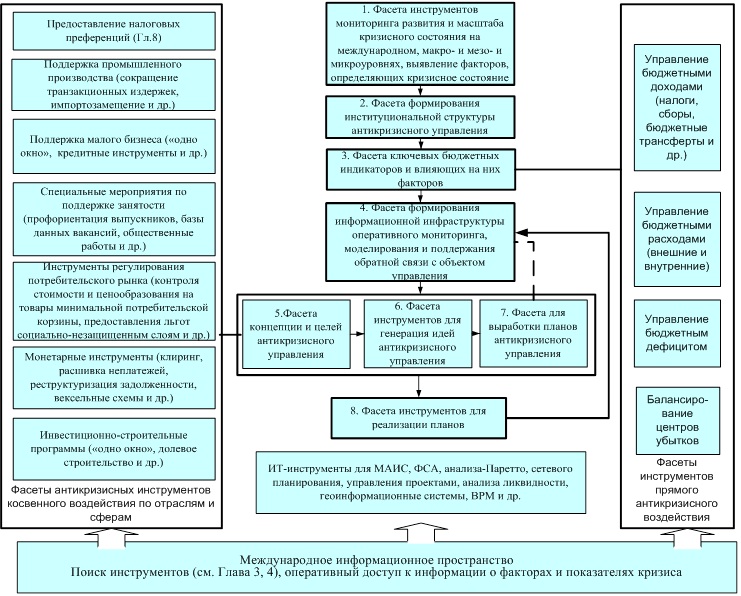 Государственное управление мероприятия. Инструменты государственного антикризисного управления. Методы и инструментарий антикризисного управления. «Антикризисное государственное и муниципальное управление. Антикризисное управление муниципальным образованием.