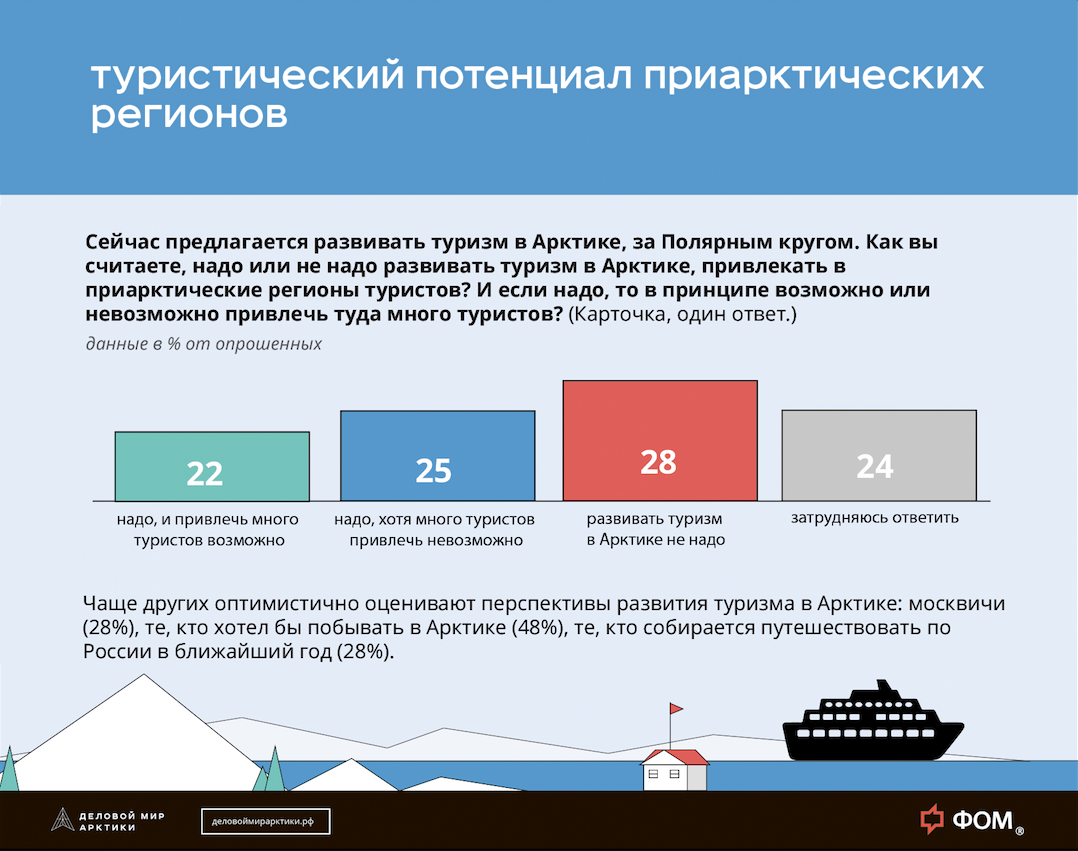 Единый план мероприятий по реализации основ государственной политики в арктике до 2035 года