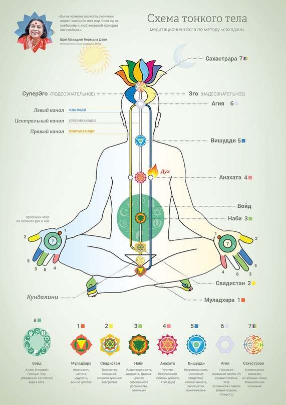 Каналы энергии человека. Схема тонкого тела человека Сахаджа. Схема тонкого тела человека Сахаджа йога. Схема чакр Сахаджа йога. Муладхара чакра схема Сахаджа йога.