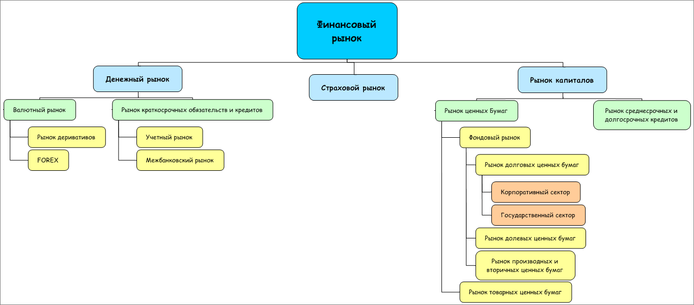 Что такое финансовый рынок. Финансовый рынок России схема. Функционирование финансового рынка схема. Структура финансового рынка. Структура финансового рынка схема.