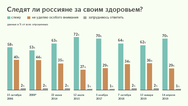 Согласно данным статистики в последние годы россияне